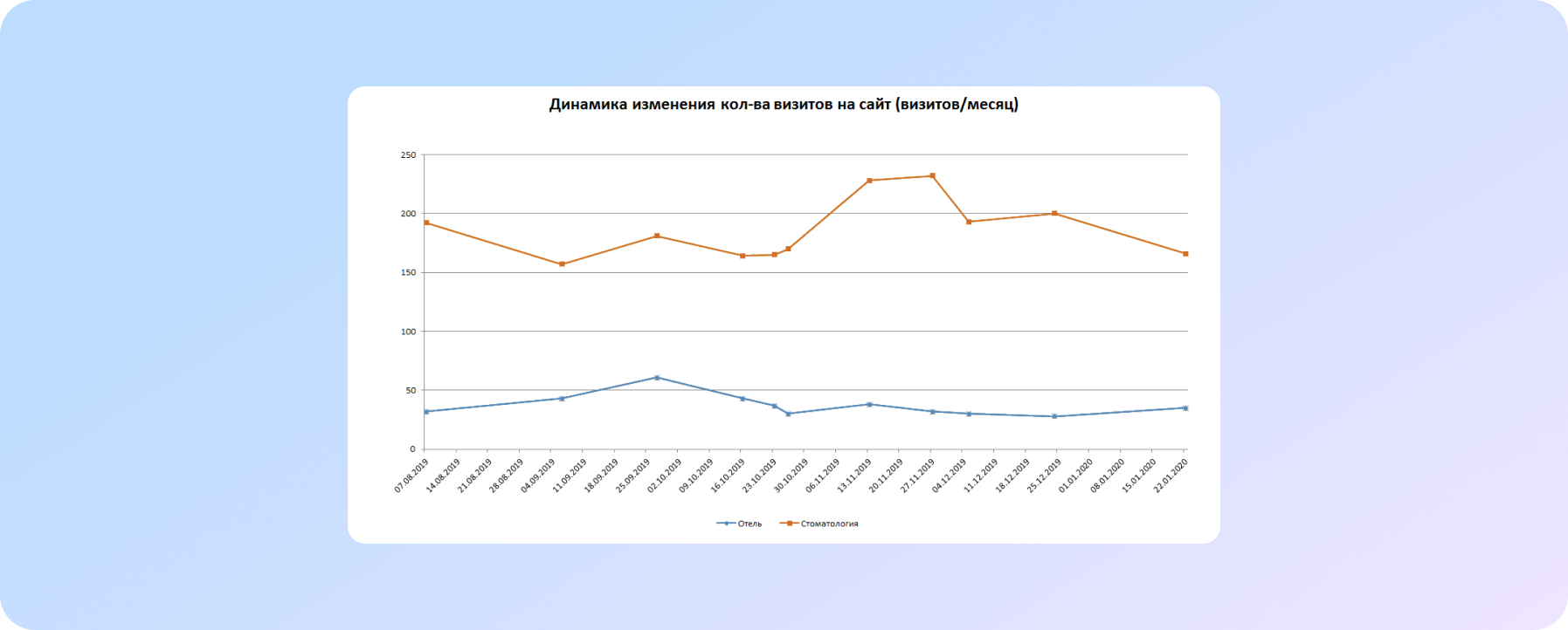 Динаміка зміни кількості візитів на сайт (візитів/місяць)