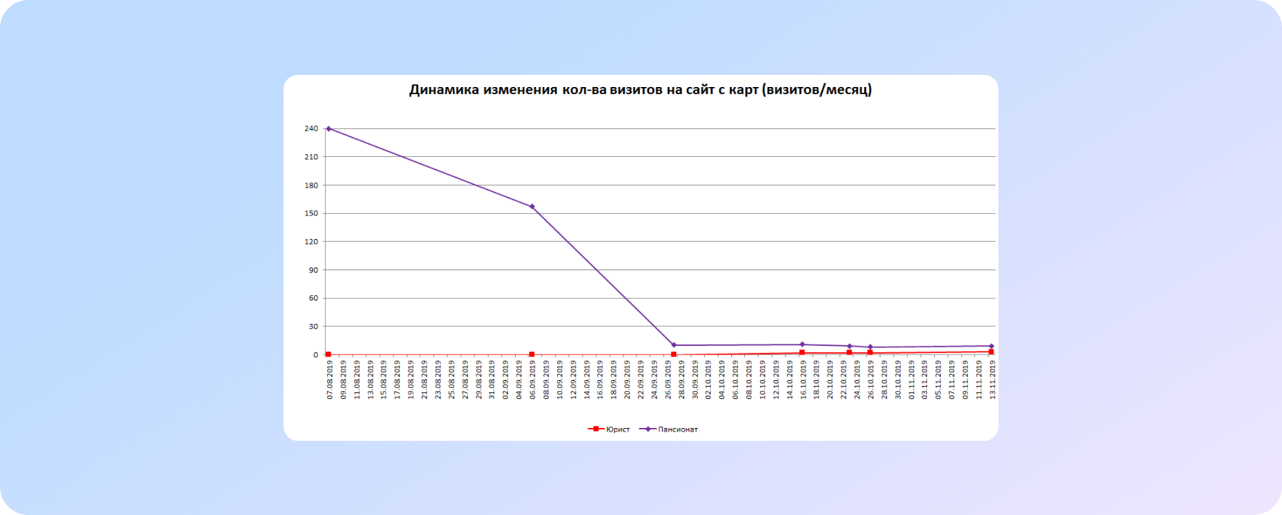 Динаміка зміни кількості візитів на сайт з карт (візитів/місяць)