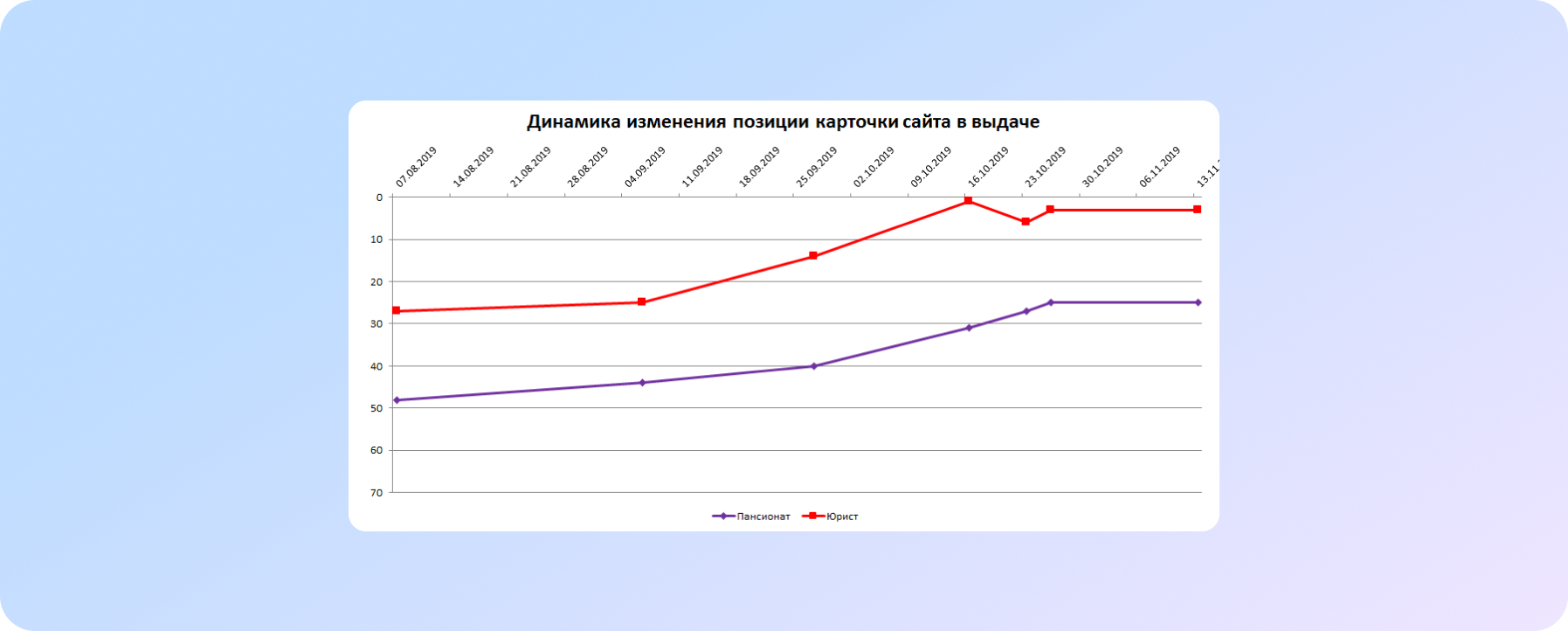 Динаміка зміни позиції сайту у видачі