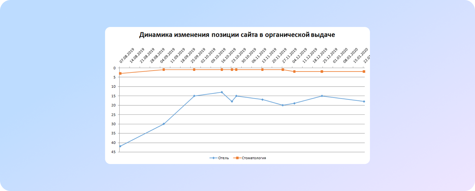 Динаміка зміни позиції сайту в органічній видачі