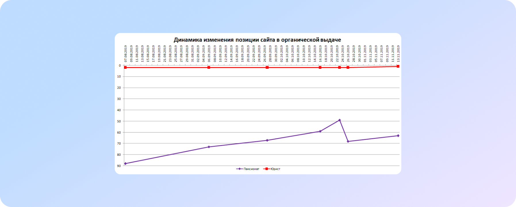Динаміка позицій сайту в органічній видачі