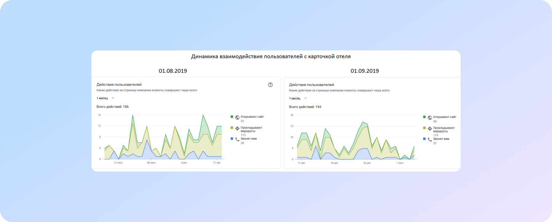 Динаміка взаємодії користувачів з карткою готелю