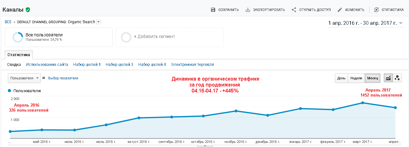 +445% growth from organic search