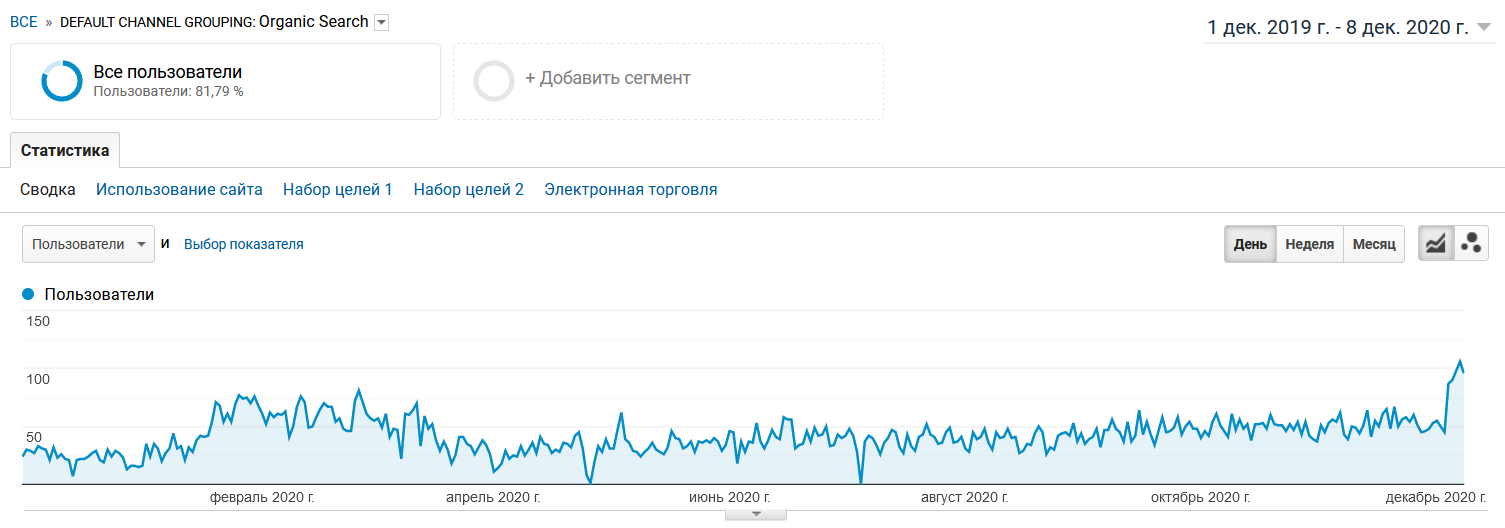 Результаты продвижение медицинского сайта в Украине