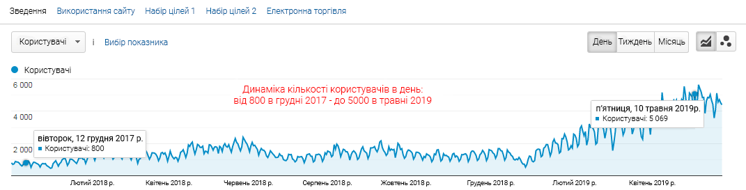Dynamics of the number of users per month for 18 months of cooperation