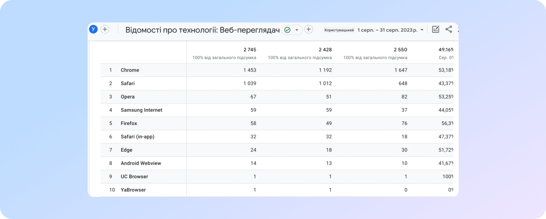 звіт в Google Analytics 4 - Відомості про технології