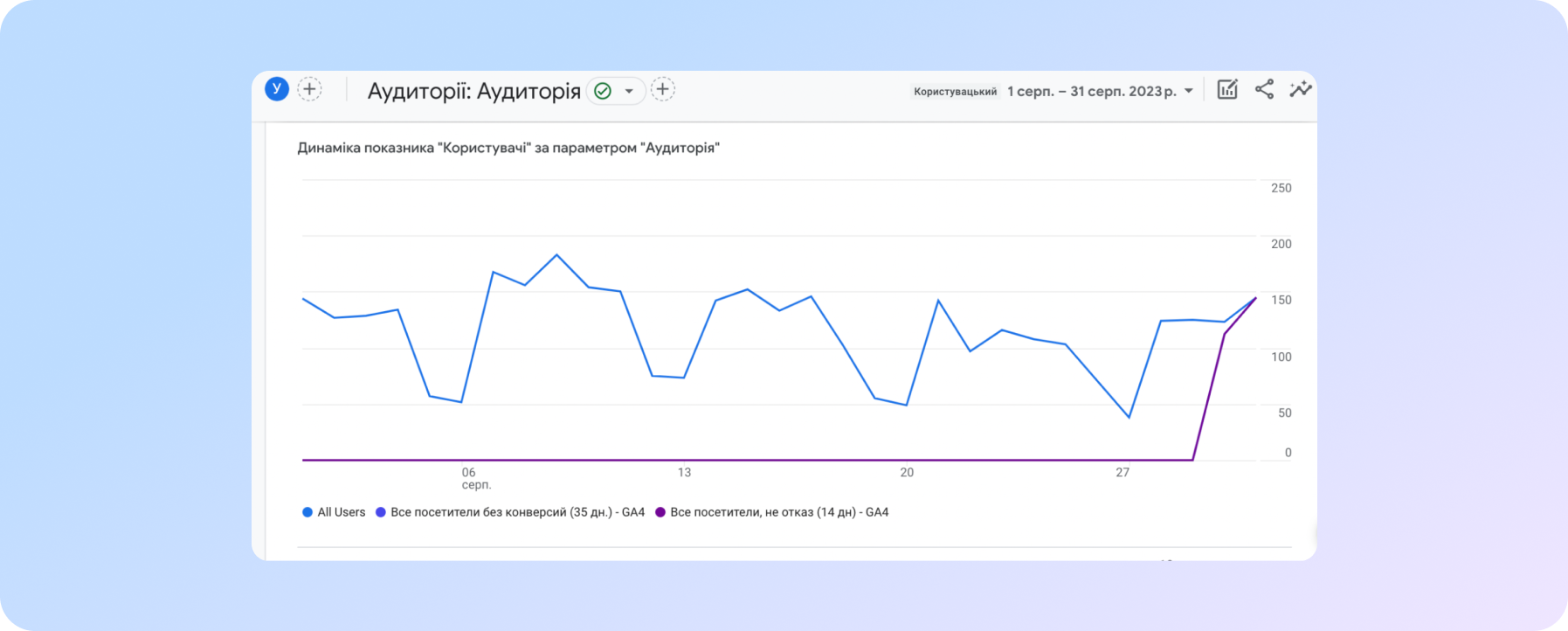 звіт в Google Analytics 4 - Атрибути користувачів (аудиторія)