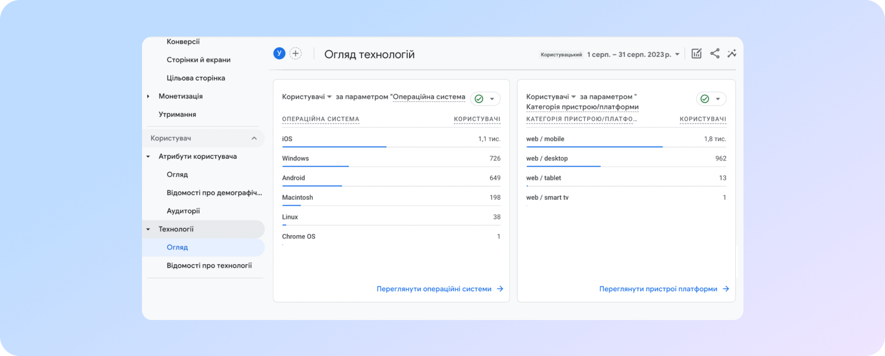 звіт в Google Analytics 4 - Технології 