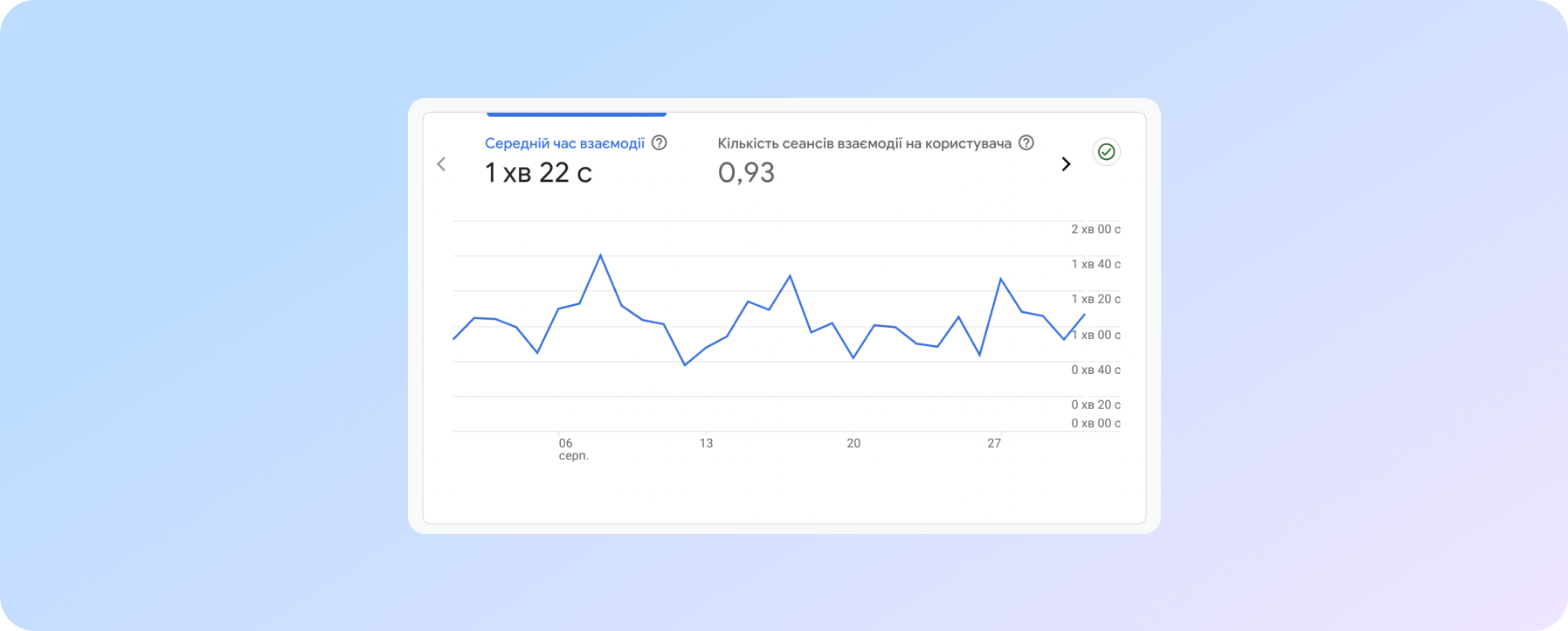 звіт в Google Analytics 4 - Взаємодія (середній час)