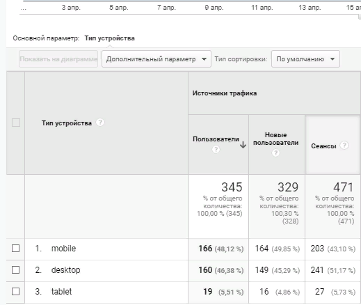 скриншот з кабінету Google Analytics