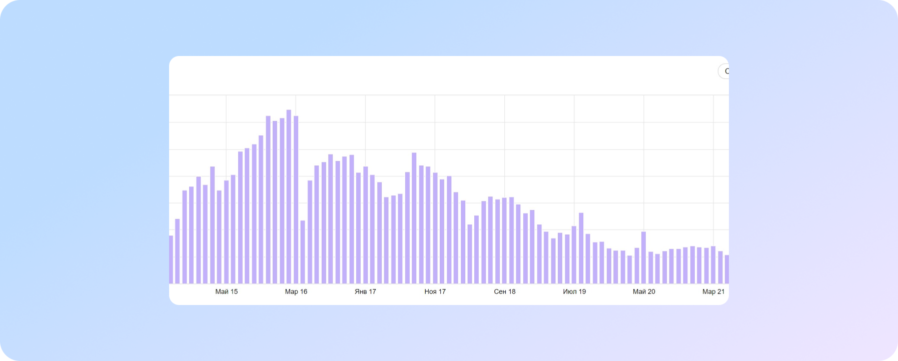 графік відвідуваності з липня 2014 року по листопад 2021 року