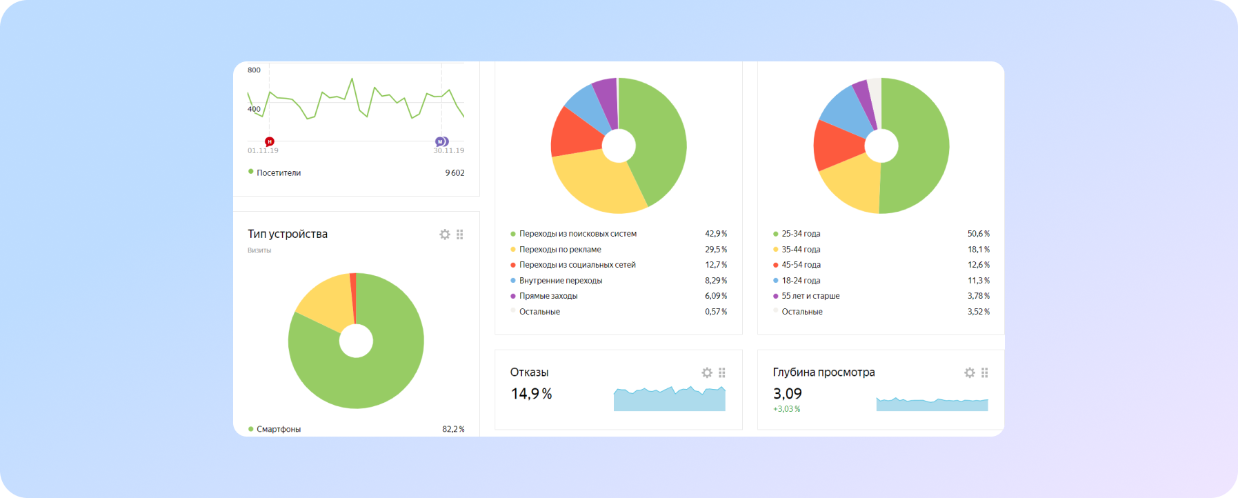 показники на  листопад 2019: 9602 відвідувачів, відмови 10%