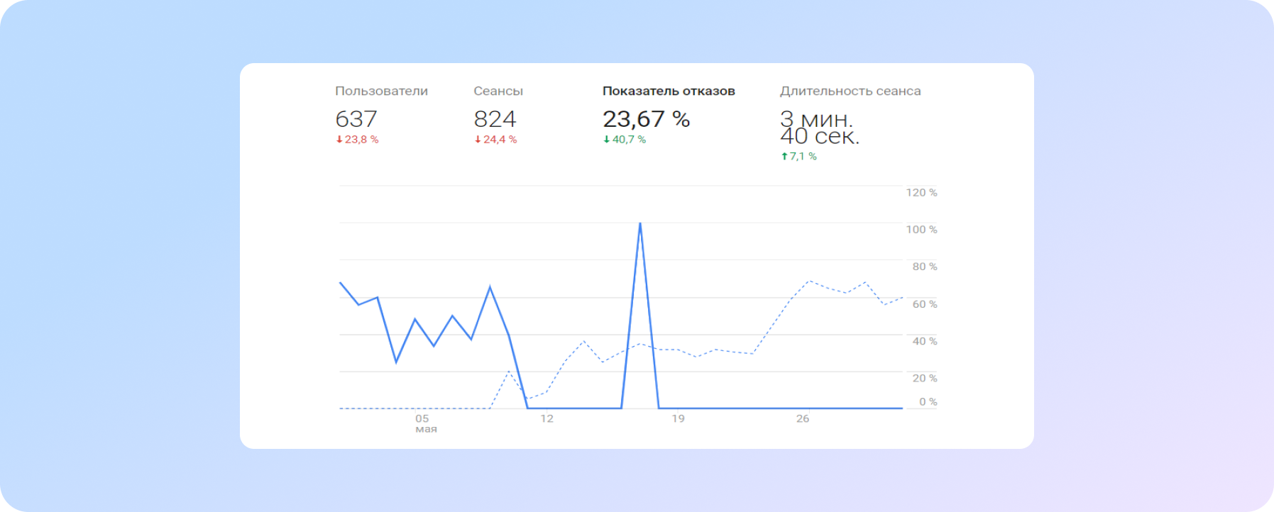 показник відмов за даними Google Analytics становив 23,67%;