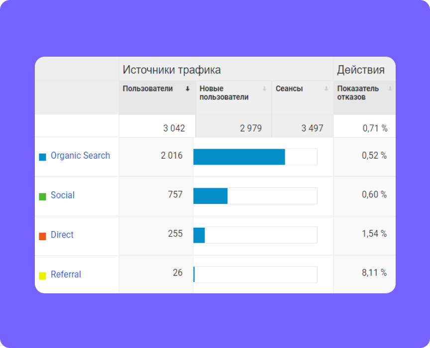 Кількість користувачів в місяць - 3042, з яких 66% трафіку - з пошукових систем