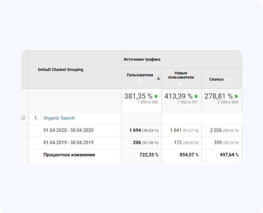 порівння органічного трафіку за квітень 2019 та квітень 2020