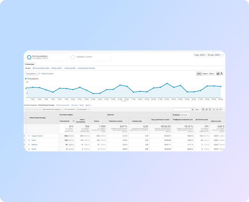 показники на квітень 2020: трафік сайту з пошуку – 666 користуввачів, Відсоток відмов – 0,12 %, відсоток відмов з пошуку Метрики – 15,6 %