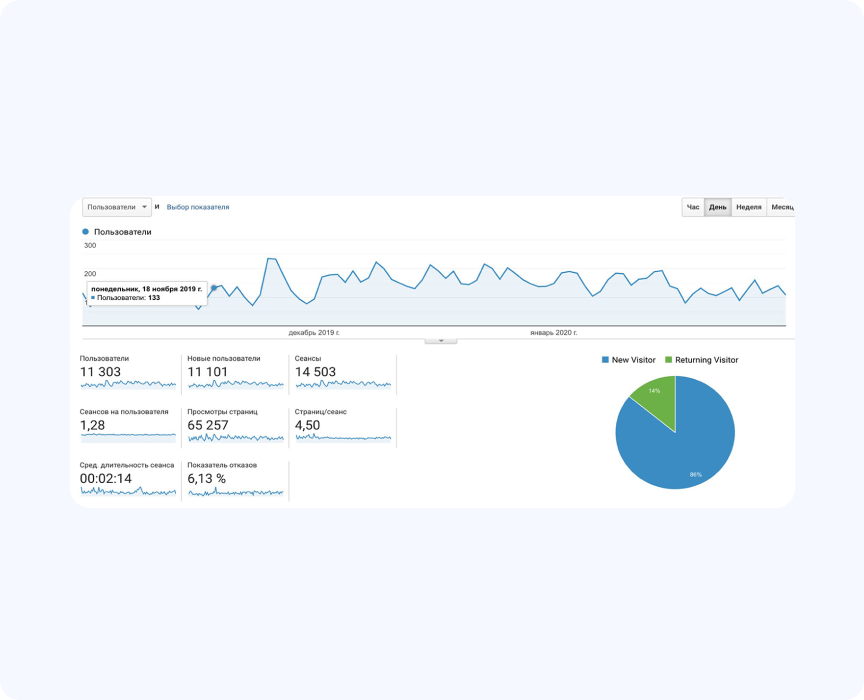 Трафік і показник відмов згідно з даними Google analytics