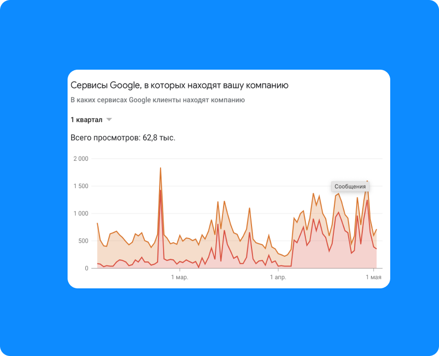 в каких сервисах гугл клиенты находят компанию