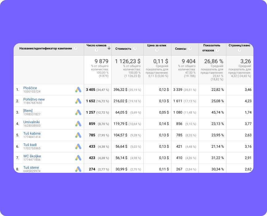 Контекстная реклама в Google для проекта