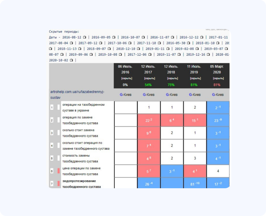 Результати з початку 2016 до 2020