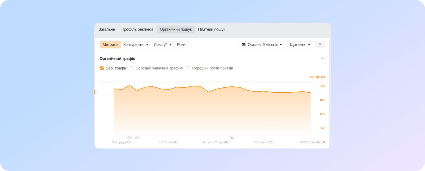 результати роботи сайту текстилю на старті просування