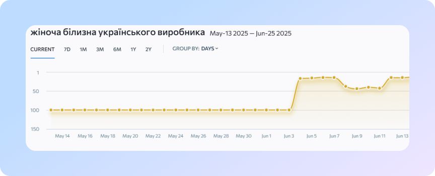 зростання позицій по запитам продажу жіночої білизни