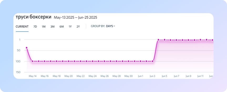 динаміка зміни позицій по запитам з продажу білизни