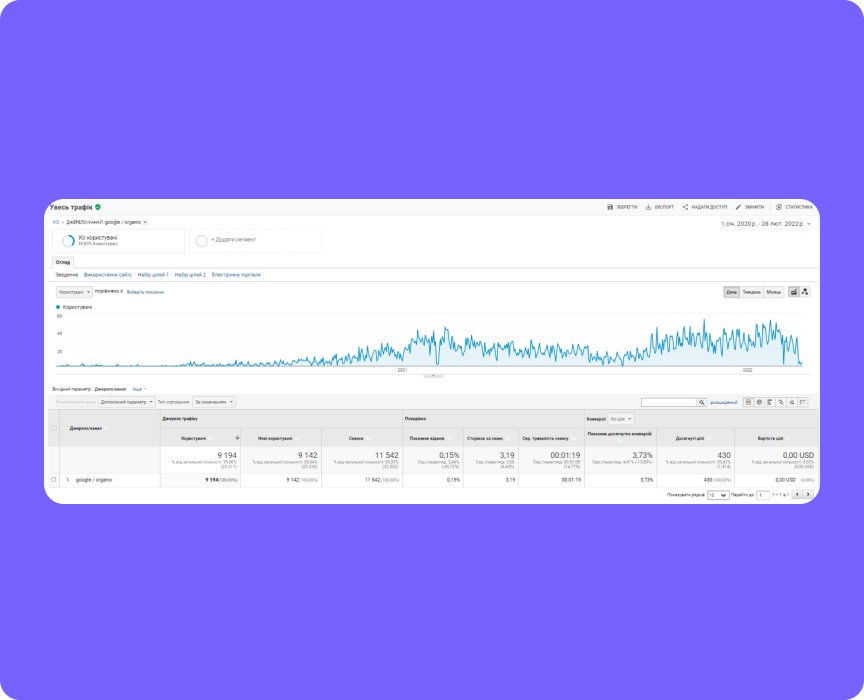 Звіт по зростанню SEO трафіку