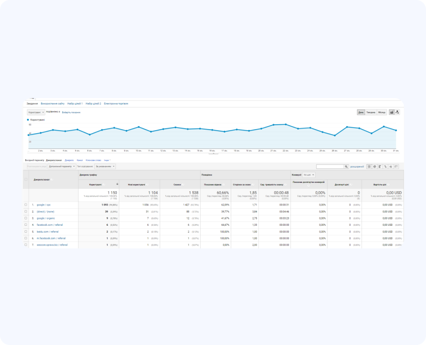 Звіт по трафіку за рахунок реклами в Google Ads