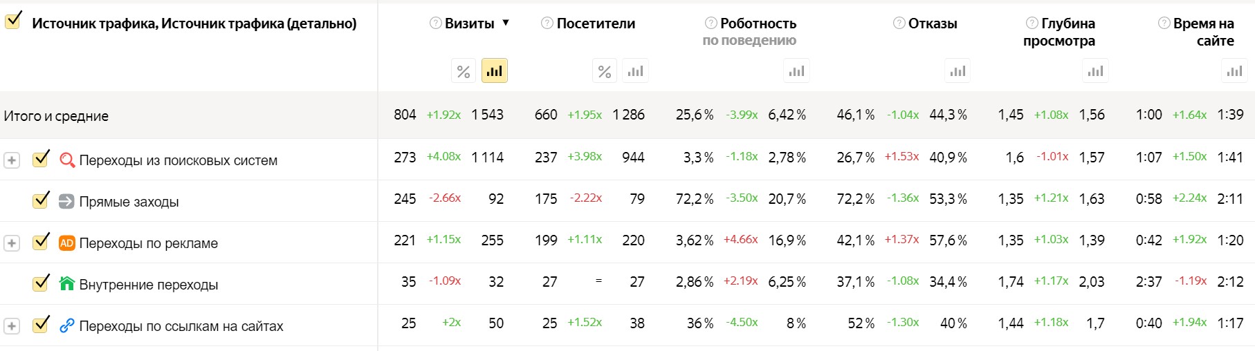 Покращення показників сайту СТО в Одесі після робіт Справи