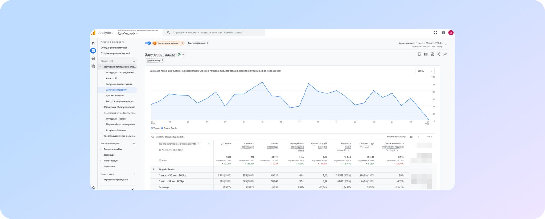 результаты seo продвижения сайта для пекарей и кондитеров