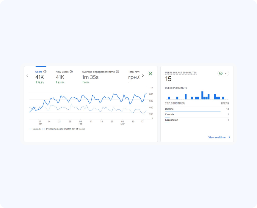 звіт по зростанню SEO трафіку на сайті лікаря