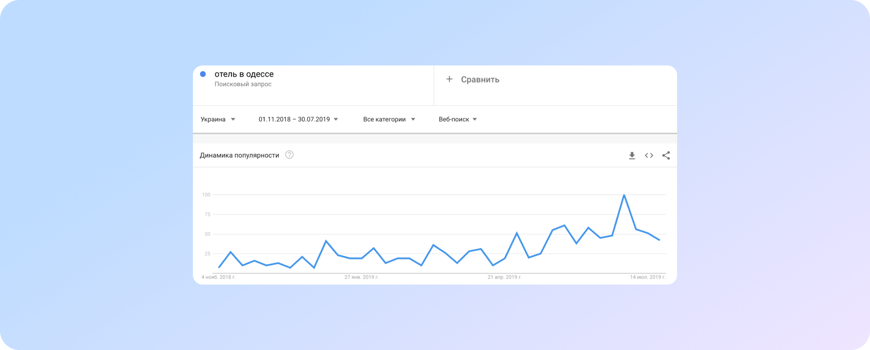 динаміка популярності запиту готель в одесі