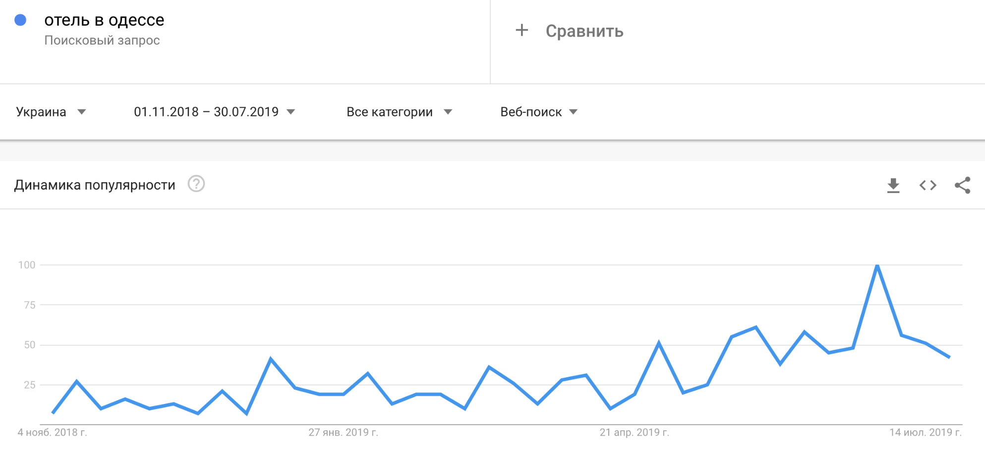 popularity dynamics of the request hotel in odesa