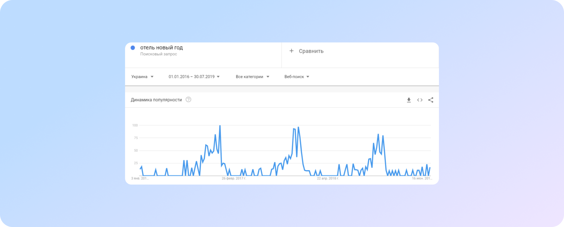 динаміка популярності запиту готель на новий рік