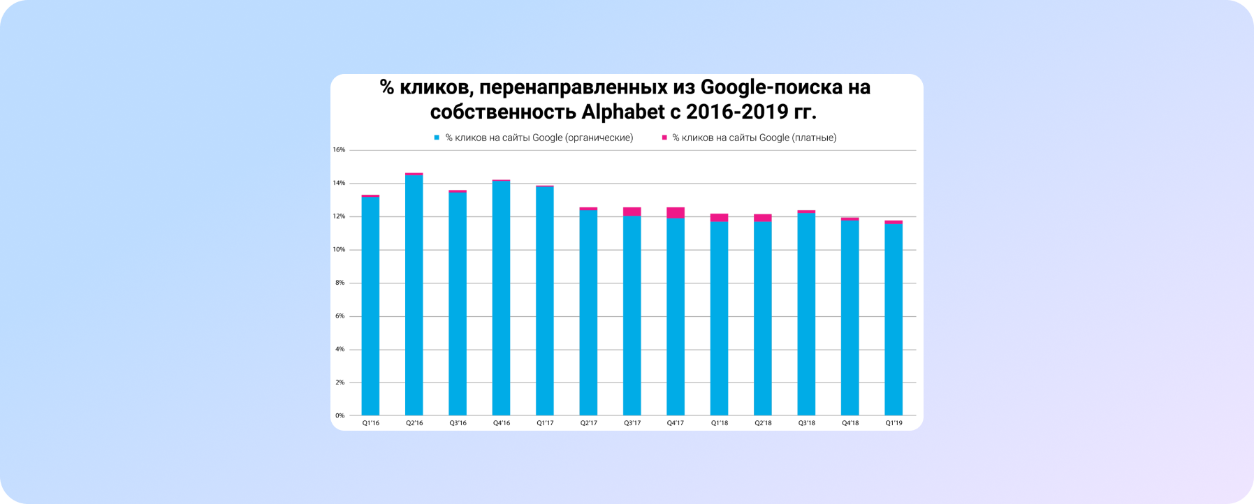 % кликов, перенаправленных из Гугл-поиска на собственность Alphabet с 2016-2019 гг