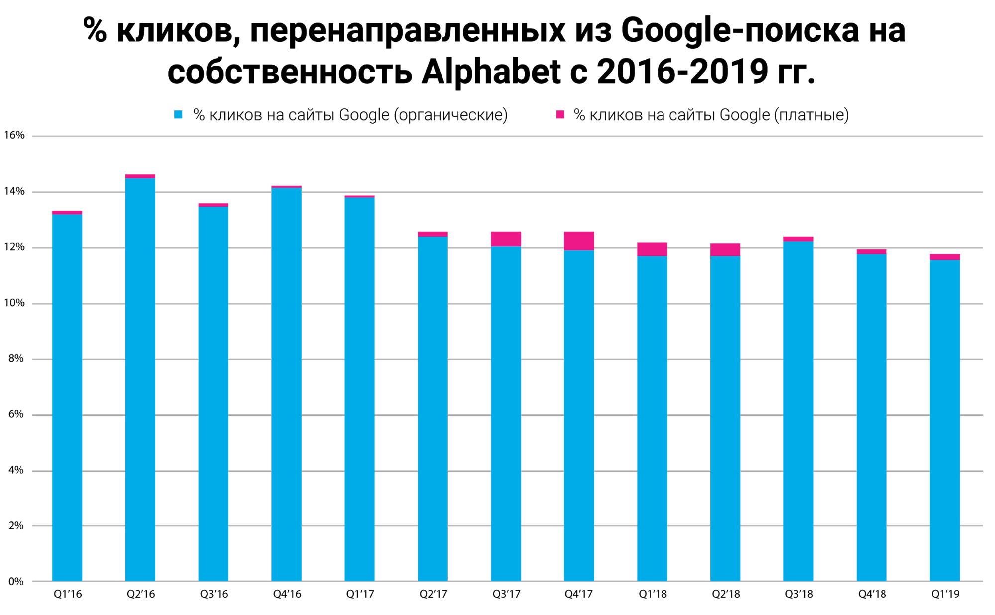 % Кліків, перенаправлених з Гугл-пошуку на власність Alphabet з 2016-2019 рр