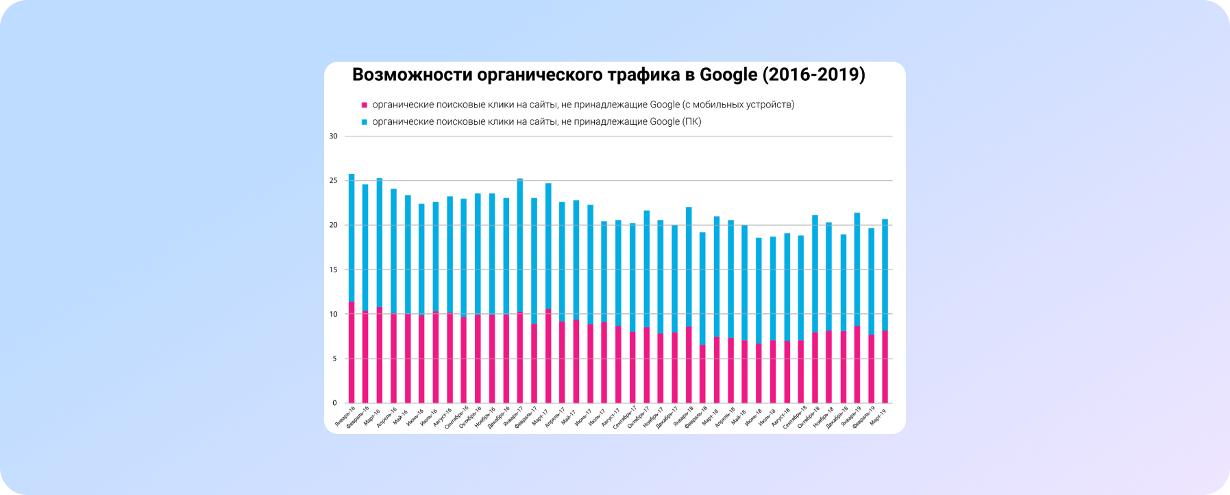 возможности органического трафика в Гугл (2016-2019)