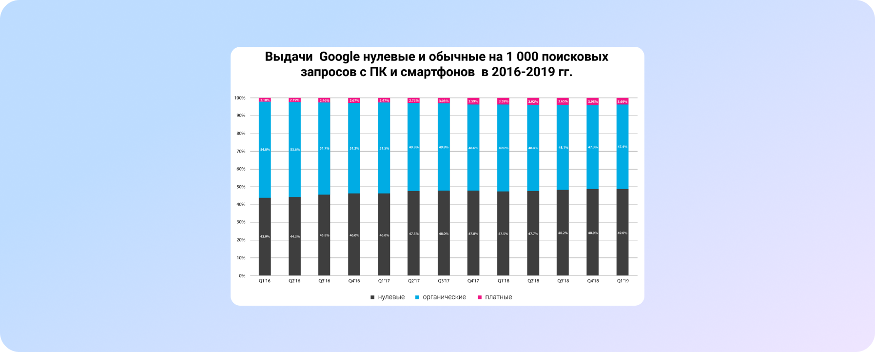 Выдачи Гугл нулевые и обычные на 1000 поисковых запросов с ПК и смартфонов в 2016-2019