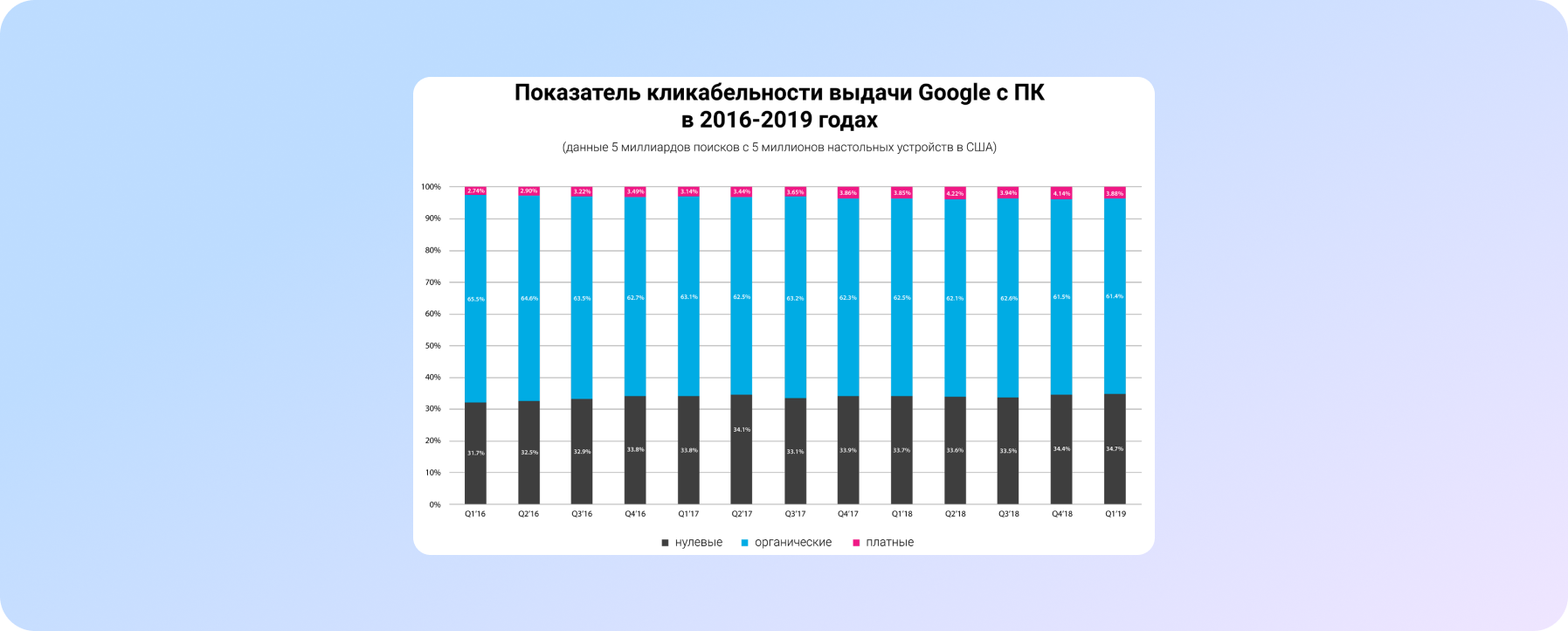 показатель кликабельности в выдаче Гугла с ПК в 2016-2019 годах