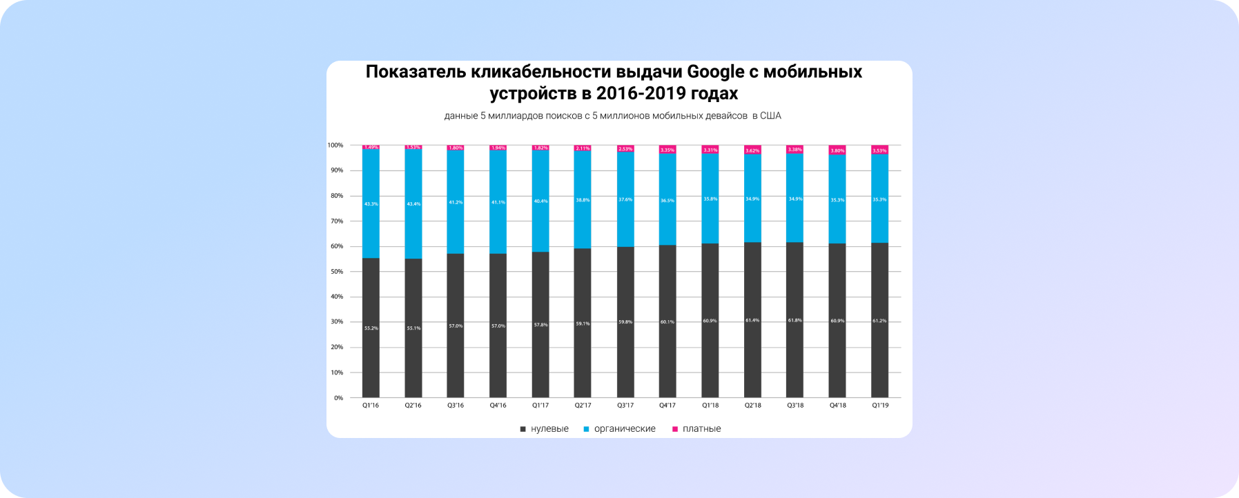 показатель кликабельности выдачи Гугл с мобильных устройств в 2016-2019 годах