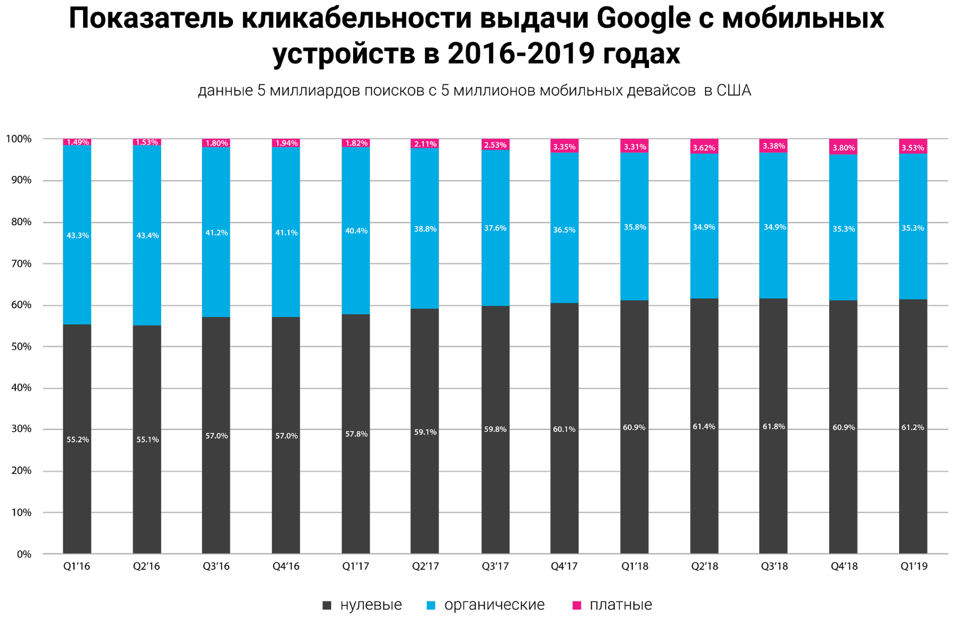 показатель кликабельности выдачи Гугл с мобильных устройств в 2016-2019 годах